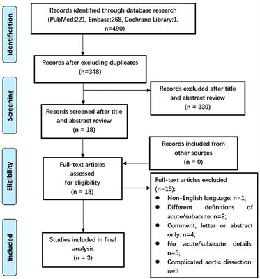 Acute or Subacute, the Optimal Timing for Uncomplicated Type B Aortic Dissection: A Systematic Review and Meta-Analysis